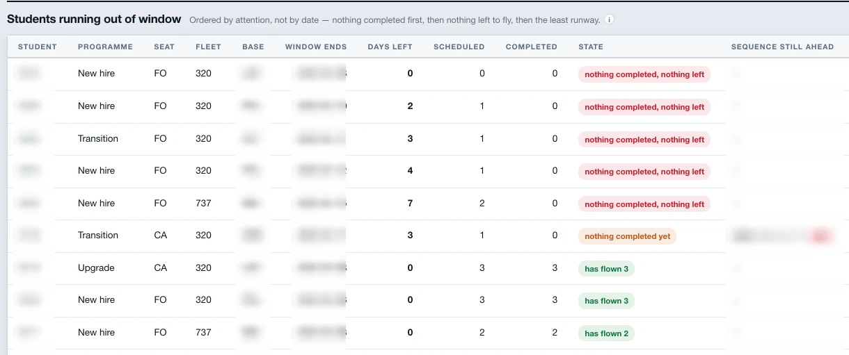 Students running out of their training window, ordered by urgency