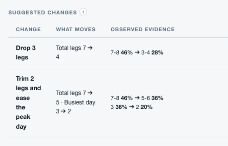 Suggested schedule changes, each backed by observed evidence